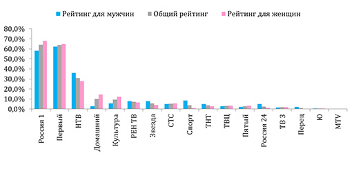 Какие телевизионные каналы Вы смотрите чаще </strong><em>(анализ ответов для возрастной группы старше 60 лет)
